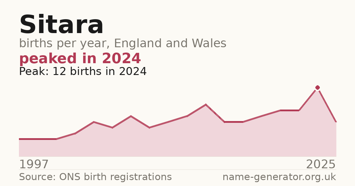 Chart: babies named Sitara per year in England and Wales, 1997 to 2025, peaking at about 12 in 2024