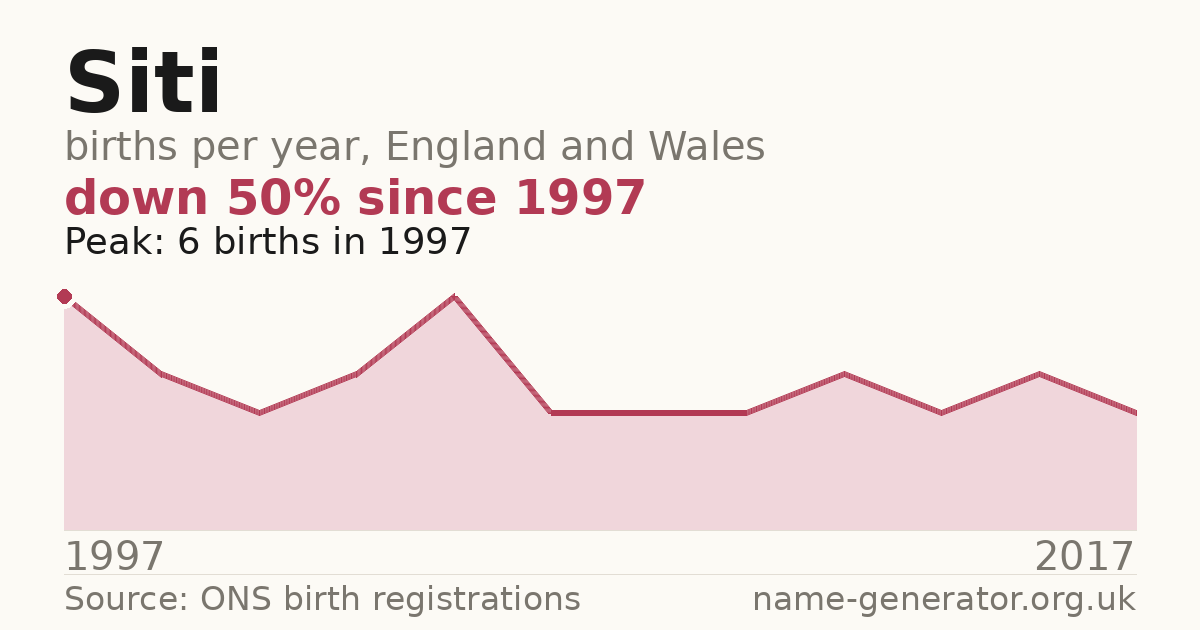 Chart: babies named Siti per year in England and Wales, 1997 to 2017, peaking at about 6 in 1997