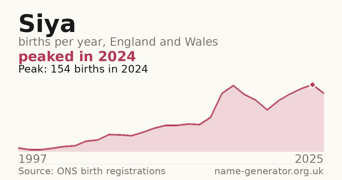 Chart: babies named Siya per year in England and Wales, 1997 to 2025, peaking at about 154 in 2024