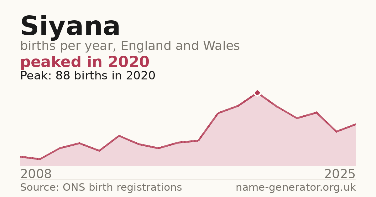 Chart: babies named Siyana per year in England and Wales, 2008 to 2025, peaking at about 88 in 2020