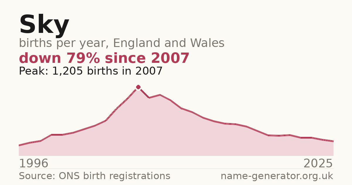 Chart: babies named Sky per year in England and Wales, 1996 to 2025, peaking at about 1,205 in 2007