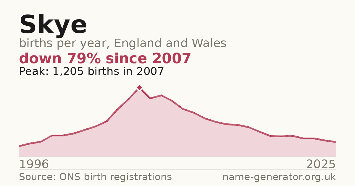 Chart: babies named Skye per year in England and Wales, 1996 to 2025, peaking at about 1,205 in 2007