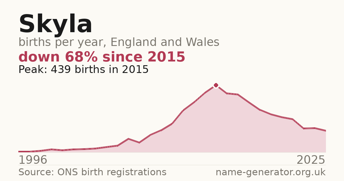 Chart: babies named Skyla per year in England and Wales, 1996 to 2025, peaking at about 439 in 2015