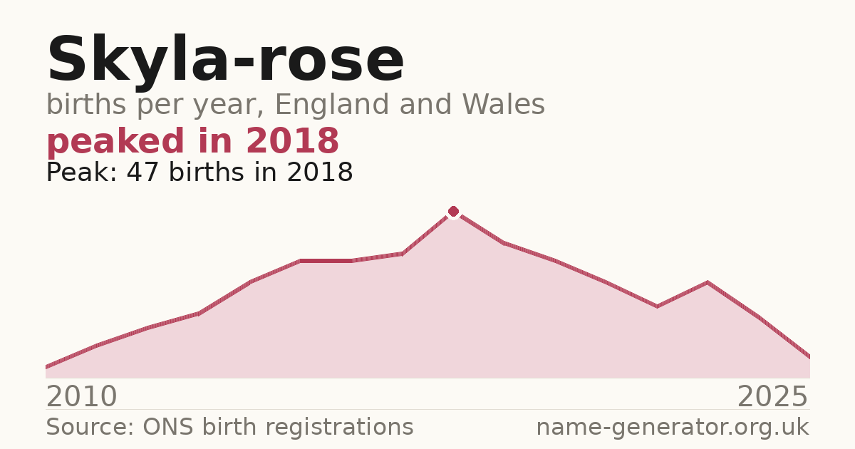 Chart: babies named Skyla-Rose per year in England and Wales, 2010 to 2025, peaking at about 47 in 2018