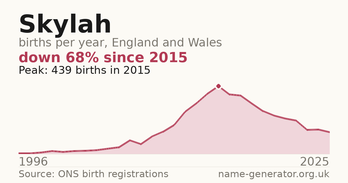 Chart: babies named Skylah per year in England and Wales, 1996 to 2025, peaking at about 439 in 2015