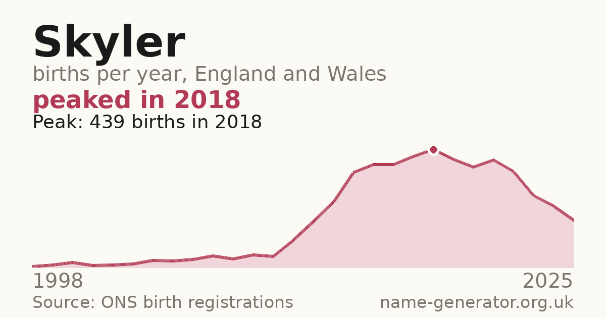 Chart: babies named Skyler per year in England and Wales, 1998 to 2025, peaking at about 439 in 2018