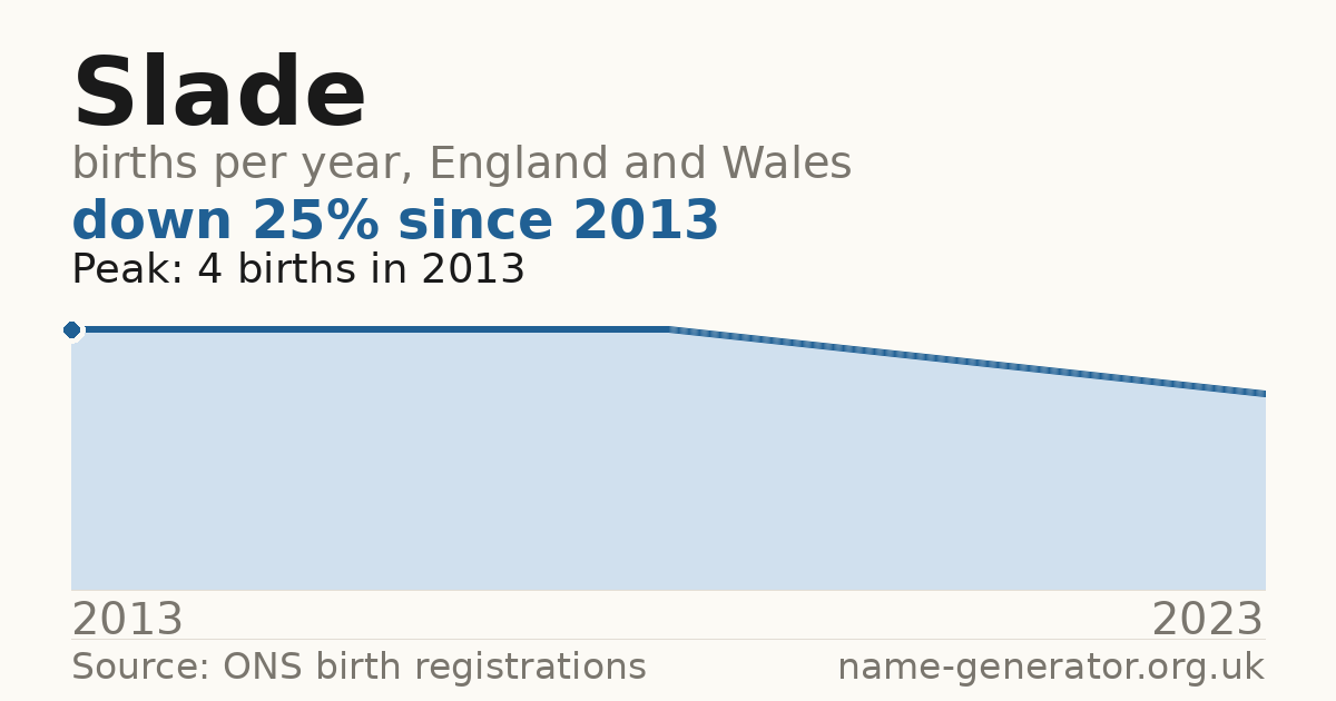 Chart: babies named Slade per year in England and Wales, 2013 to 2023, peaking at about 4 in 2013