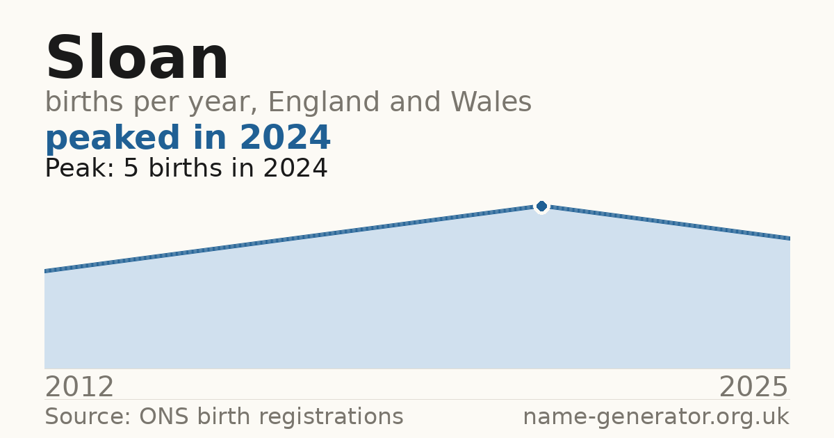 Chart: babies named Sloan per year in England and Wales, 2012 to 2025, peaking at about 5 in 2024