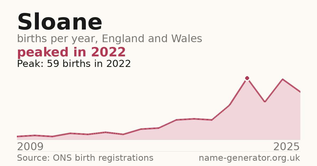 Chart: babies named Sloane per year in England and Wales, 2009 to 2025, peaking at about 59 in 2022
