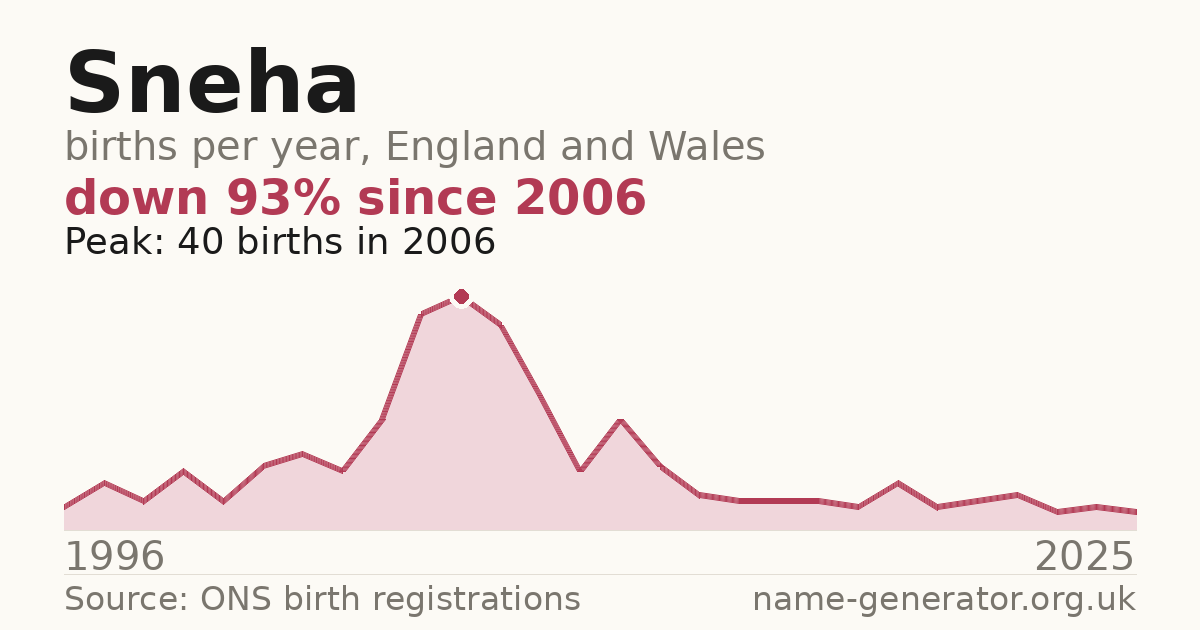 Chart: babies named Sneha per year in England and Wales, 1996 to 2025, peaking at about 40 in 2006