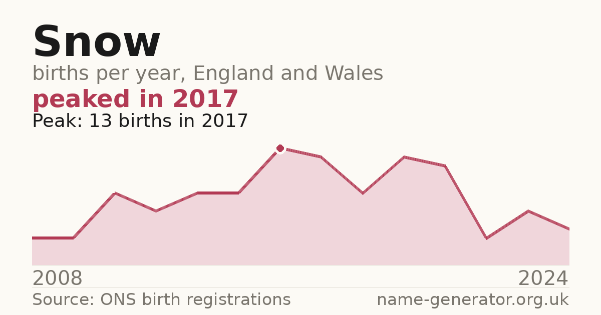 Chart: babies named Snow per year in England and Wales, 2008 to 2024, peaking at about 13 in 2017