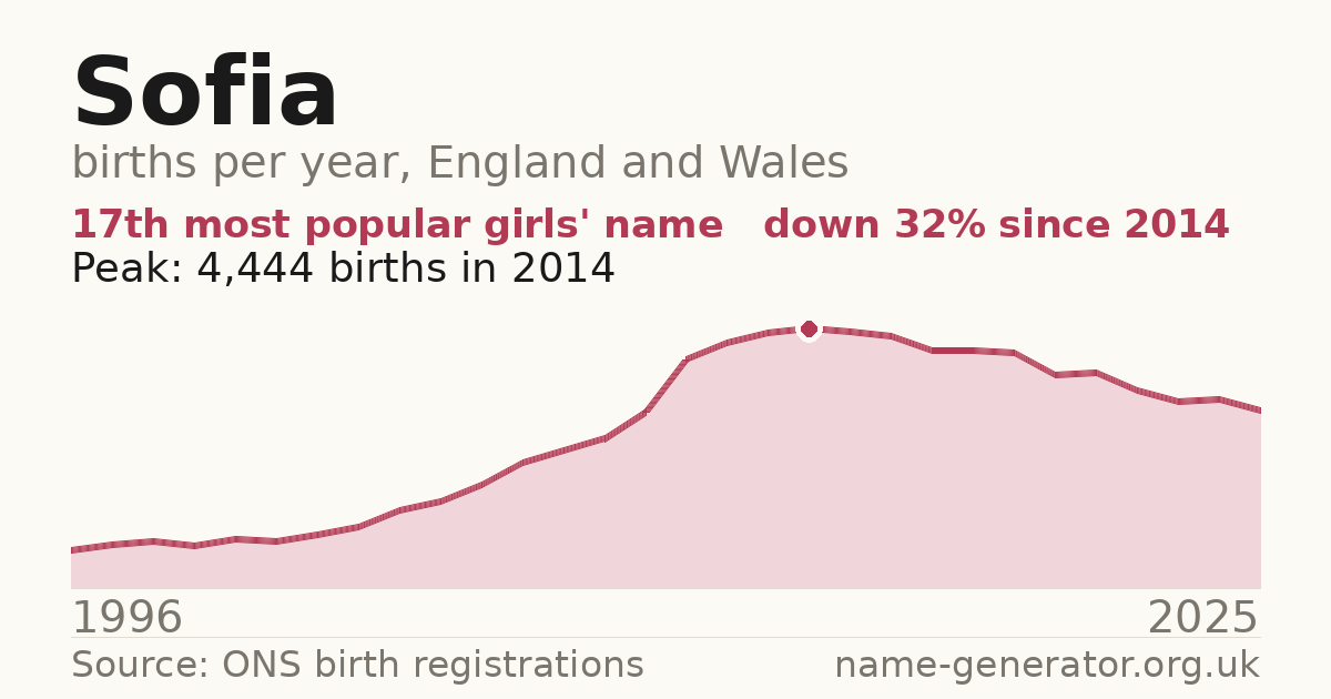 Chart: babies named Sofia per year in England and Wales, 1996 to 2025, peaking at about 4,444 in 2014