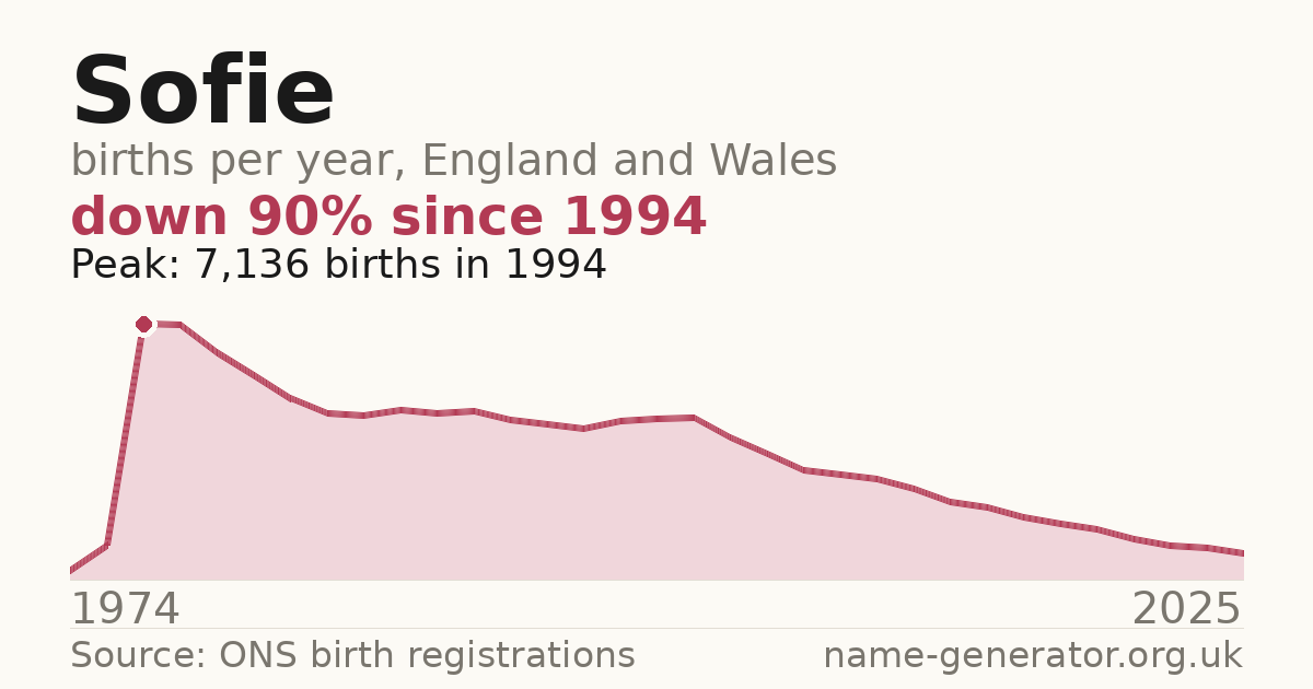 Chart: babies named Sofie per year in England and Wales, 1974 to 2025, peaking at about 7,136 in 1994
