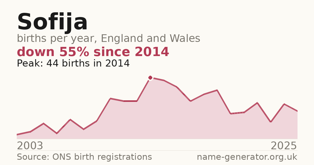 Chart: babies named Sofija per year in England and Wales, 2003 to 2025, peaking at about 44 in 2014