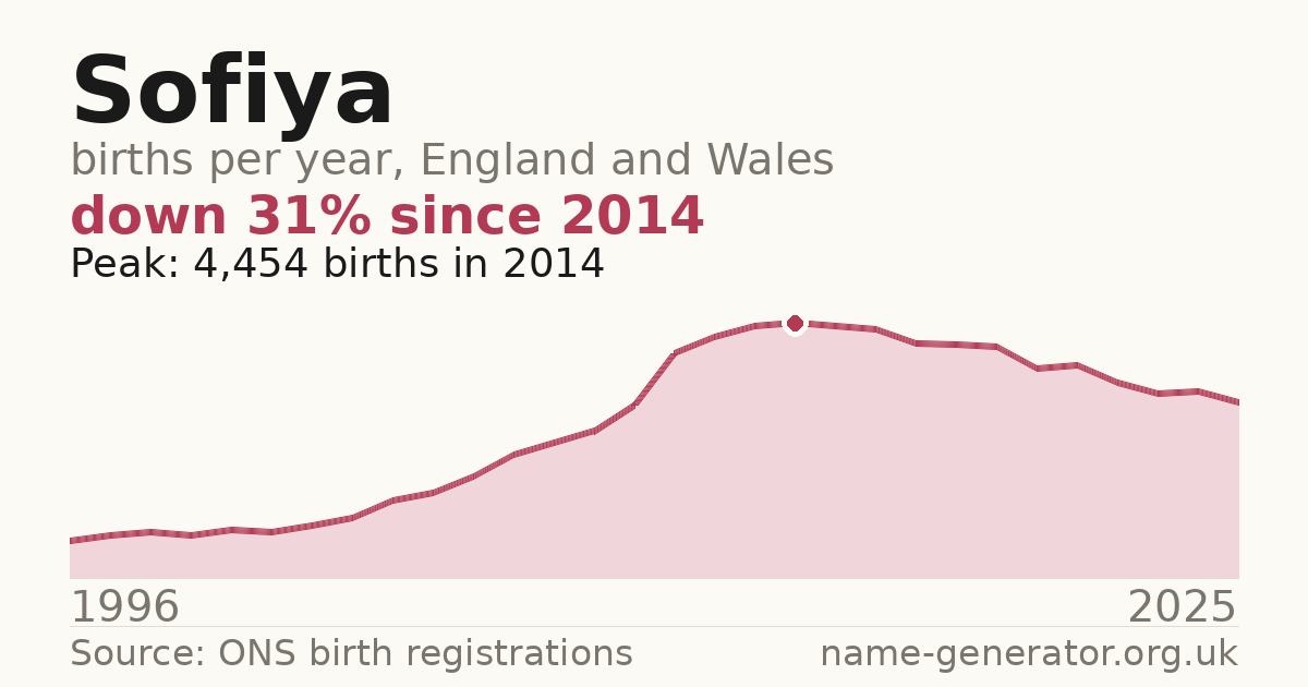 Chart: babies named Sofiya per year in England and Wales, 1996 to 2025, peaking at about 4,454 in 2014