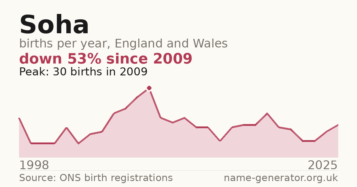 Chart: babies named Soha per year in England and Wales, 1998 to 2025, peaking at about 30 in 2009