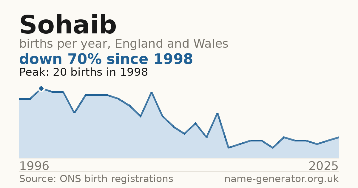 Chart: babies named Sohaib per year in England and Wales, 1996 to 2025, peaking at about 20 in 1998