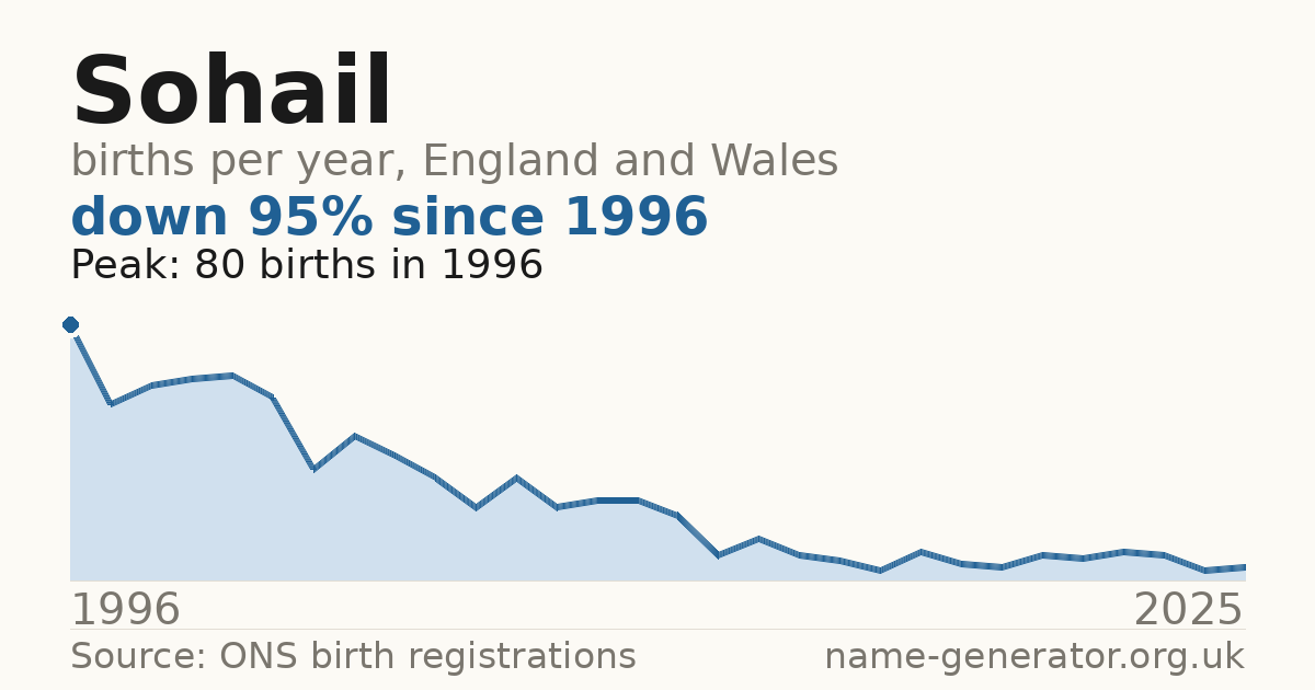 Chart: babies named Sohail per year in England and Wales, 1996 to 2025, peaking at about 80 in 1996