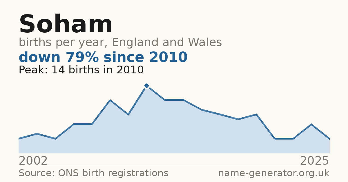 Chart: babies named Soham per year in England and Wales, 2002 to 2025, peaking at about 14 in 2010
