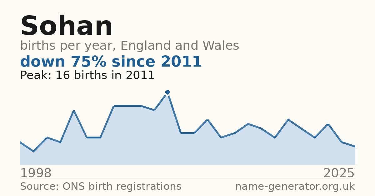 Chart: babies named Sohan per year in England and Wales, 1998 to 2025, peaking at about 16 in 2011