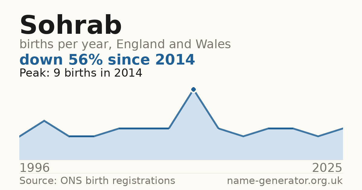 Chart: babies named Sohrab per year in England and Wales, 1996 to 2025, peaking at about 9 in 2014