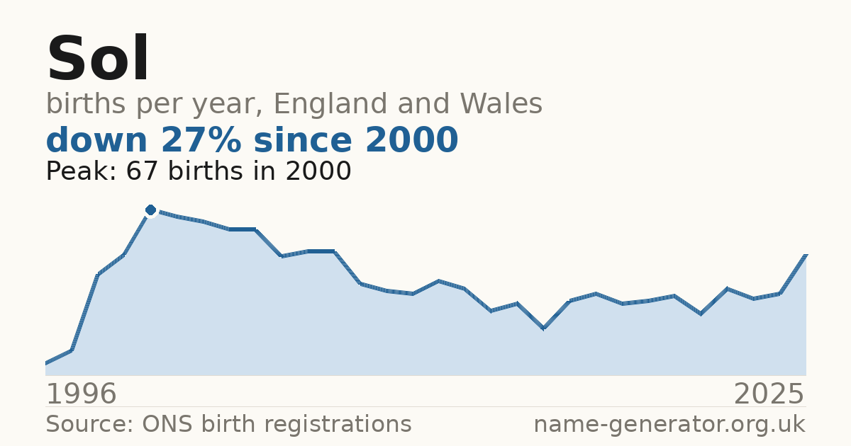 Chart: babies named Sol per year in England and Wales, 1996 to 2025, peaking at about 67 in 2000