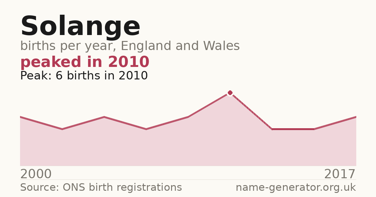 Chart: babies named Solange per year in England and Wales, 2000 to 2017, peaking at about 6 in 2010