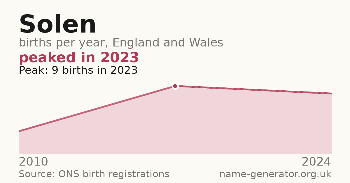 Chart: babies named Solen per year in England and Wales, 2010 to 2024, peaking at about 9 in 2023