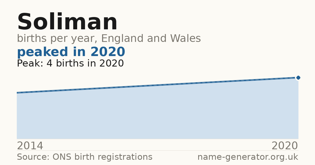 Chart: babies named Soliman per year in England and Wales, 2014 to 2020, peaking at about 4 in 2020