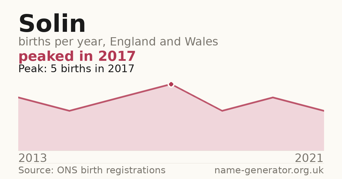Chart: babies named Solin per year in England and Wales, 2013 to 2021, peaking at about 5 in 2017