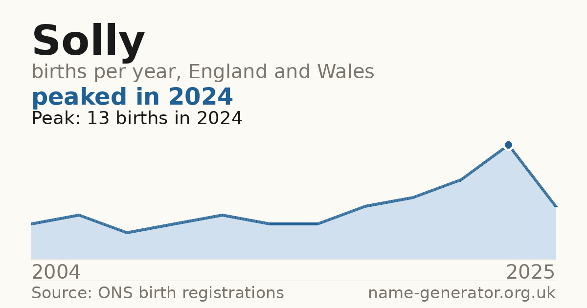 Chart: babies named Solly per year in England and Wales, 2004 to 2025, peaking at about 13 in 2024
