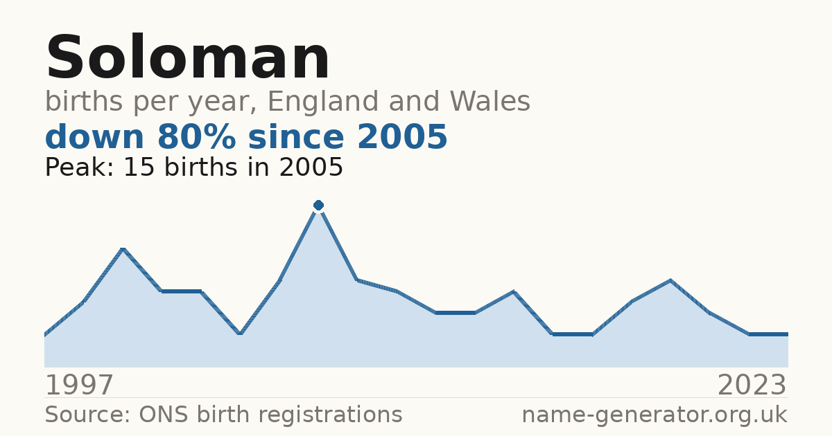 Chart: babies named Soloman per year in England and Wales, 1997 to 2023, peaking at about 15 in 2005