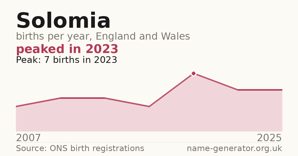 Chart: babies named Solomia per year in England and Wales, 2007 to 2025, peaking at about 7 in 2023