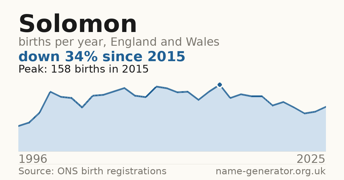 Chart: babies named Solomon per year in England and Wales, 1996 to 2025, peaking at about 158 in 2015