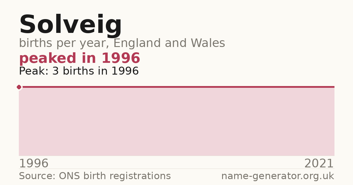 Chart: babies named Solveig per year in England and Wales, 1996 to 2021, peaking at about 3 in 1996