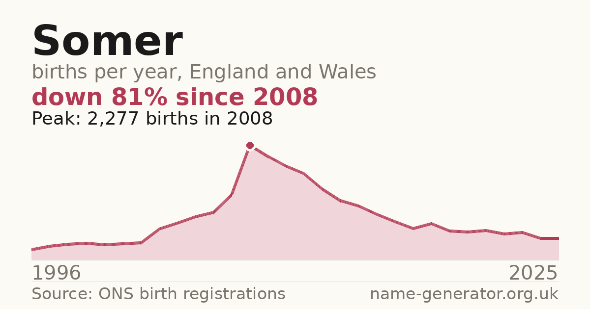 Chart: babies named Somer per year in England and Wales, 1996 to 2025, peaking at about 2,277 in 2008