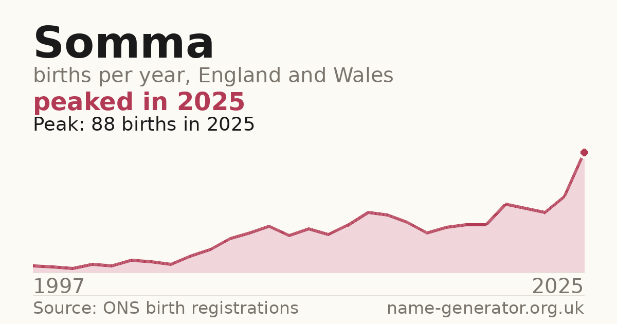 Chart: babies named Somma per year in England and Wales, 1997 to 2025, peaking at about 88 in 2025
