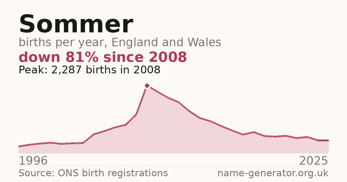 Chart: babies named Sommer per year in England and Wales, 1996 to 2025, peaking at about 2,287 in 2008