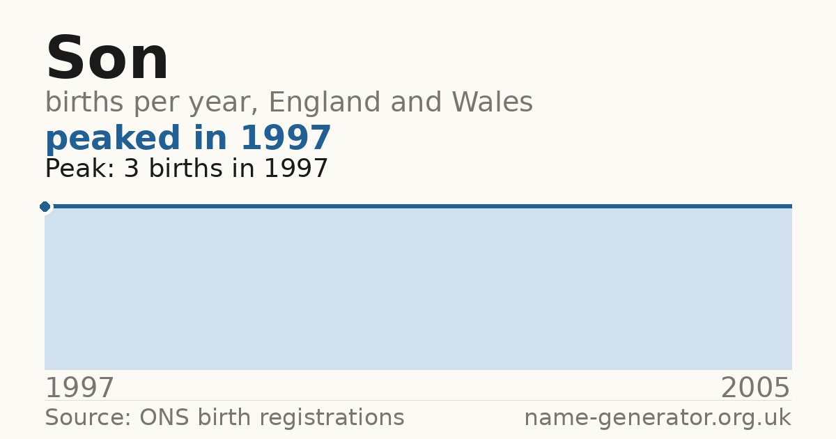 Chart: babies named Son per year in England and Wales, 1997 to 2005, peaking at about 3 in 1997