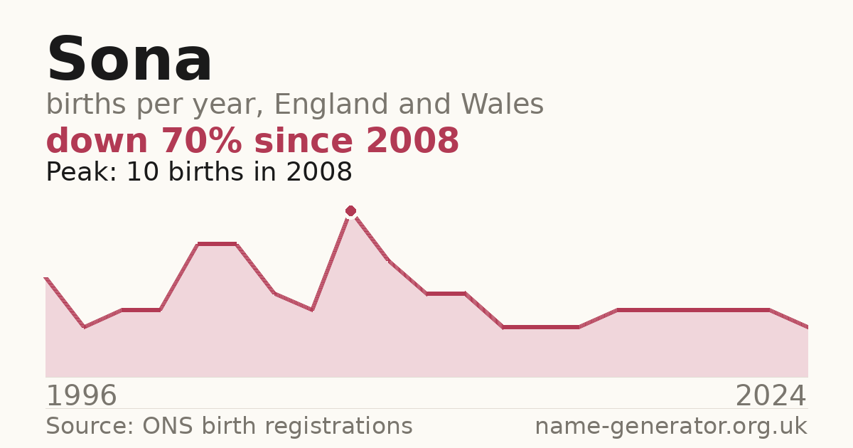 Chart: babies named Sona per year in England and Wales, 1996 to 2024, peaking at about 10 in 2008