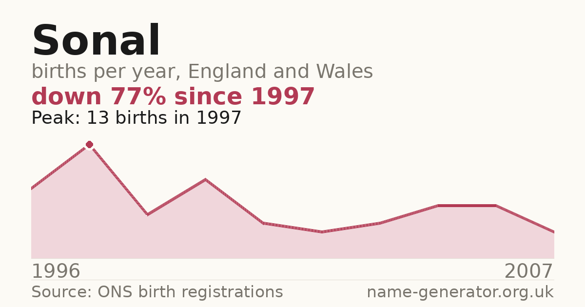 Chart: babies named Sonal per year in England and Wales, 1996 to 2007, peaking at about 13 in 1997