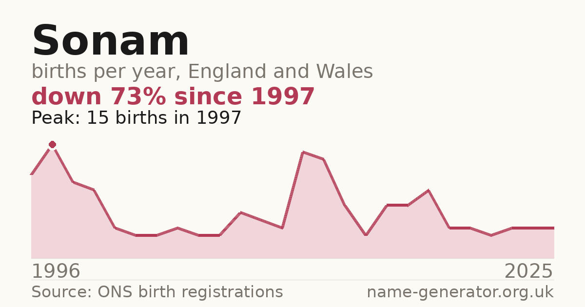 Chart: babies named Sonam per year in England and Wales, 1996 to 2025, peaking at about 15 in 1997