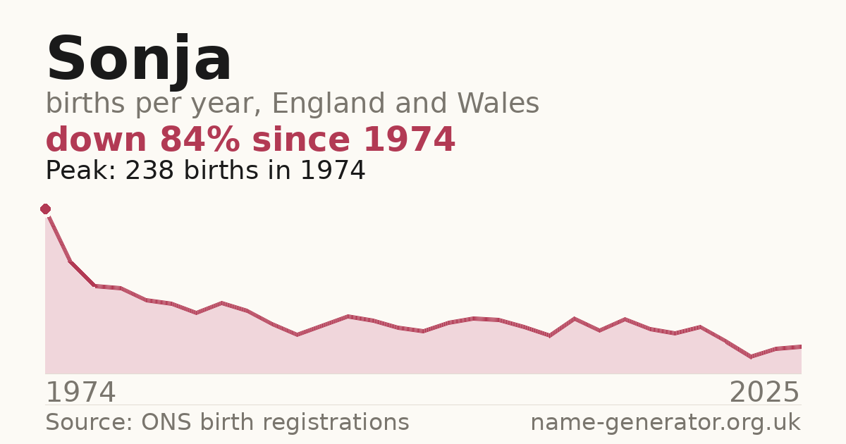 Chart: babies named Sonja per year in England and Wales, 1974 to 2025, peaking at about 238 in 1974