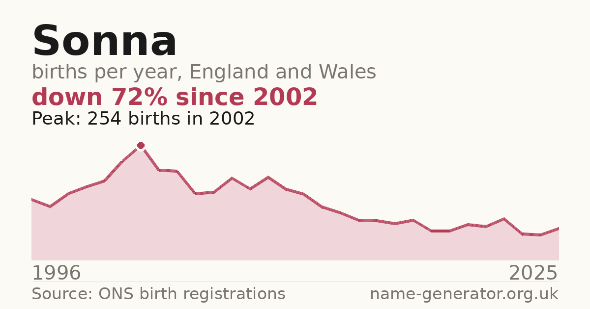 Chart: babies named Sonna per year in England and Wales, 1996 to 2025, peaking at about 254 in 2002