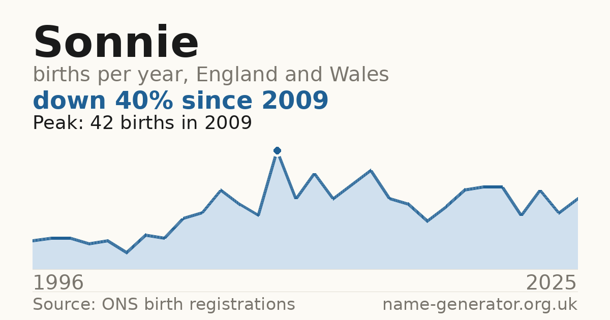 Chart: babies named Sonnie per year in England and Wales, 1996 to 2025, peaking at about 42 in 2009