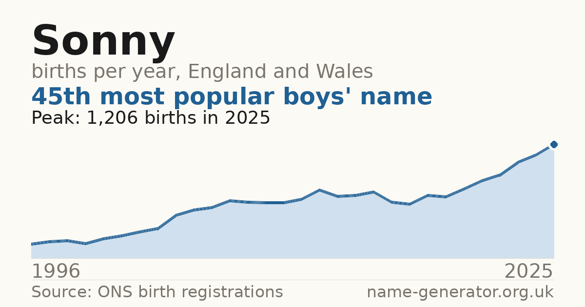 Chart: babies named Sonny per year in England and Wales, 1996 to 2025, peaking at about 1,206 in 2025