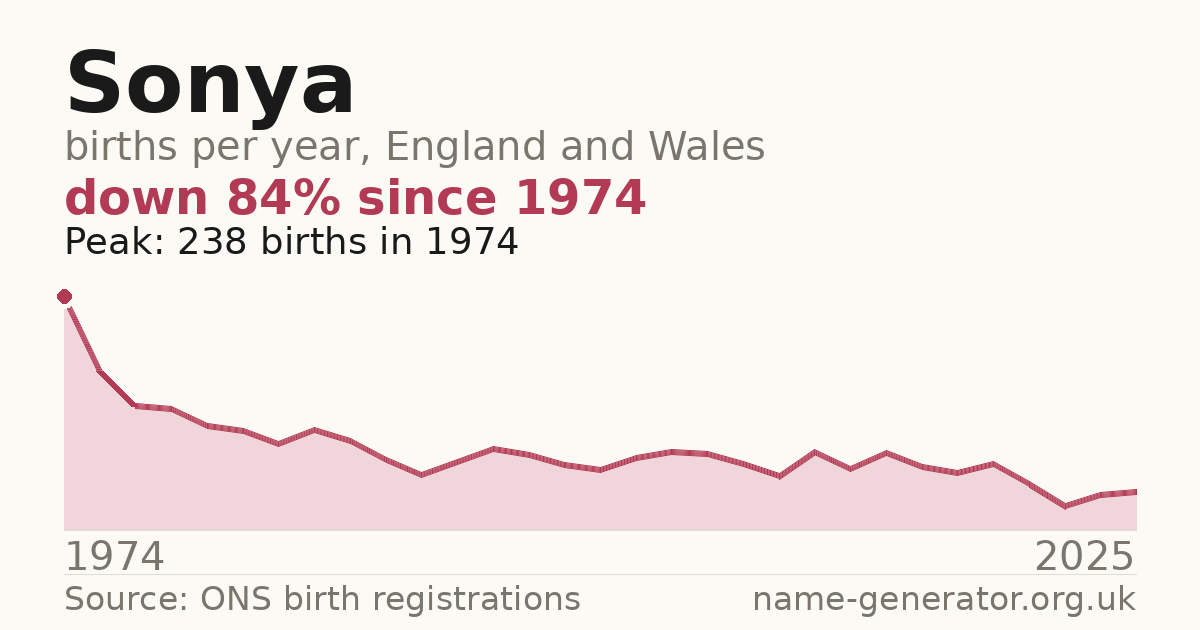 Chart: babies named Sonya per year in England and Wales, 1974 to 2025, peaking at about 238 in 1974