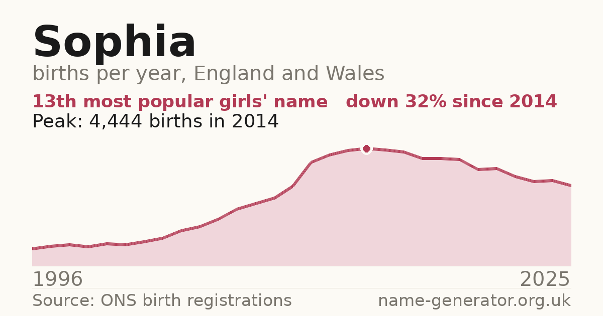 Chart: babies named Sophia per year in England and Wales, 1996 to 2025, peaking at about 4,444 in 2014