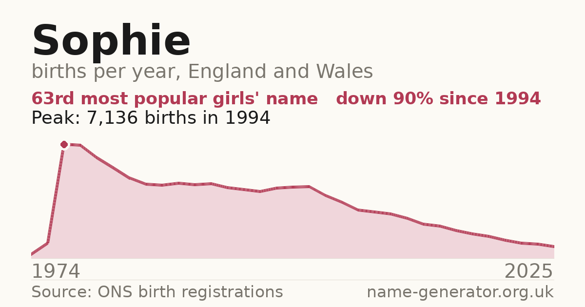 Chart: babies named Sophie per year in England and Wales, 1974 to 2025, peaking at about 7,136 in 1994