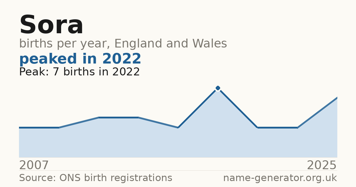 Chart: babies named Sora per year in England and Wales, 2007 to 2025, peaking at about 7 in 2022